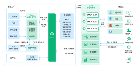 EMQ 打造面向工業(yè)4.0的智能工廠，云邊協(xié)同架構(gòu)賦能視覺AI缺陷檢測應(yīng)用